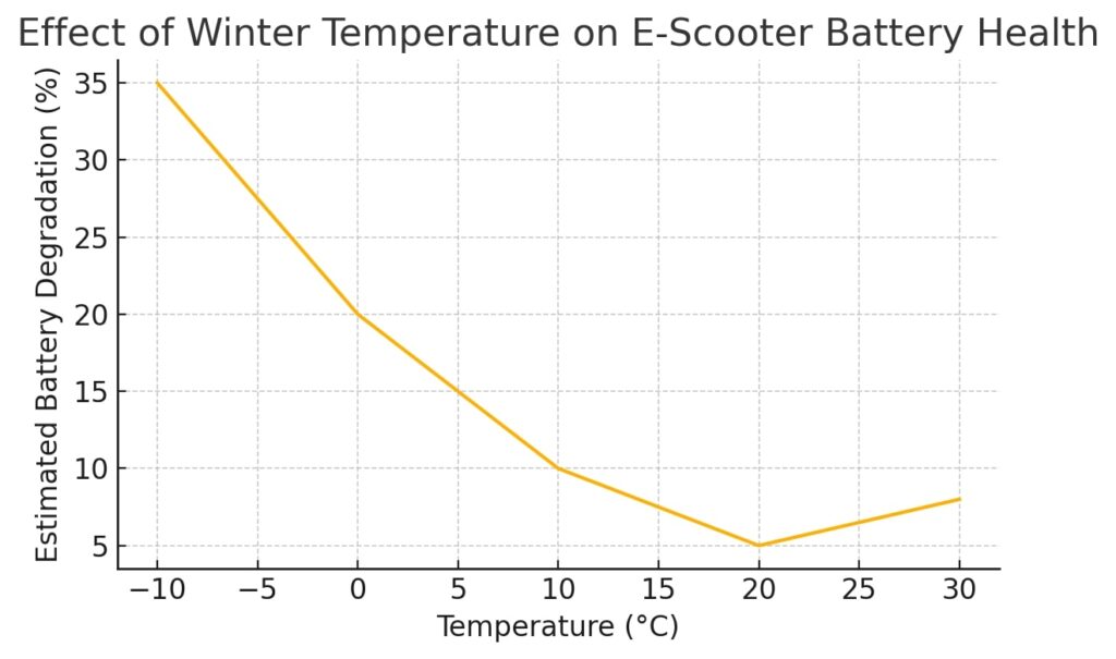 graph showing how low temperatures affect battery health