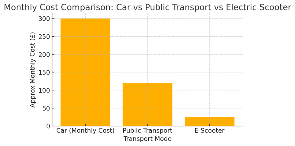 monthly costs of different commuting methods