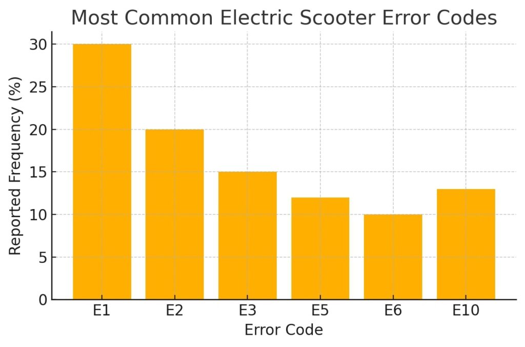 most common error codes