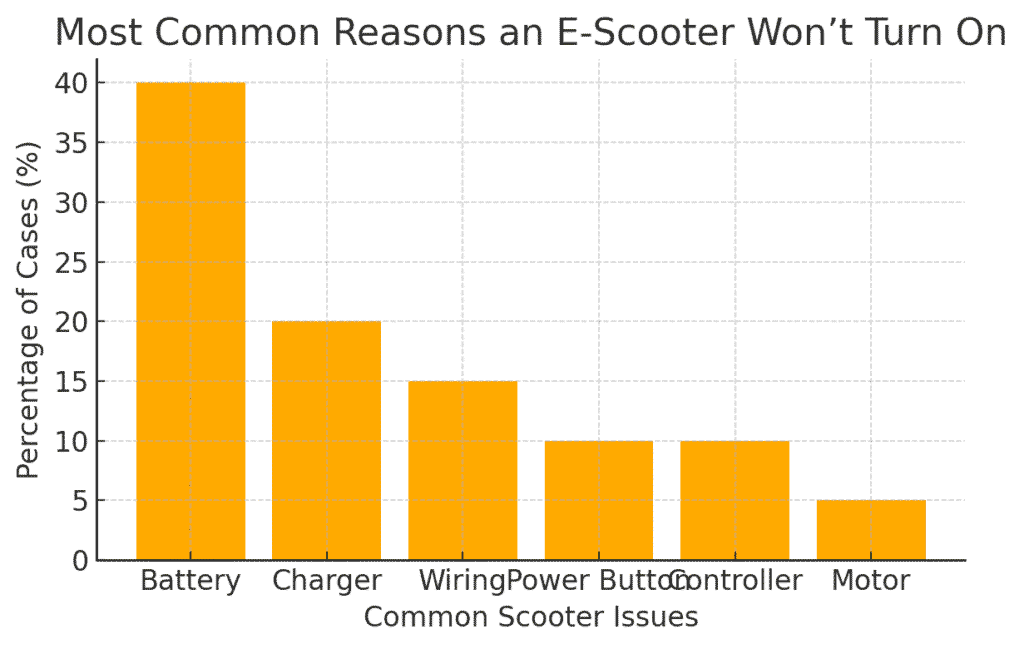 most common reasons an electric scooter fails to power up